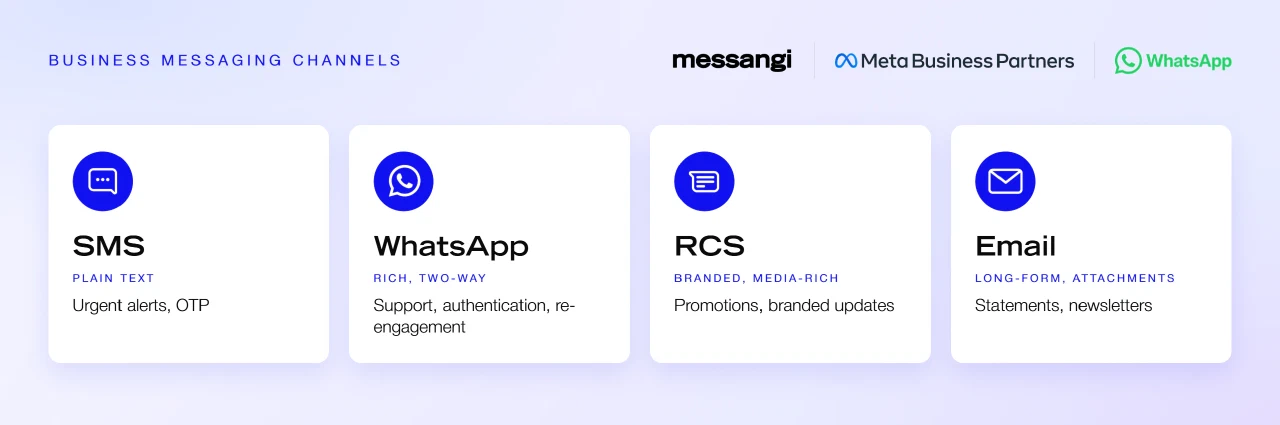 How to Choose a Business Messaging Channel
