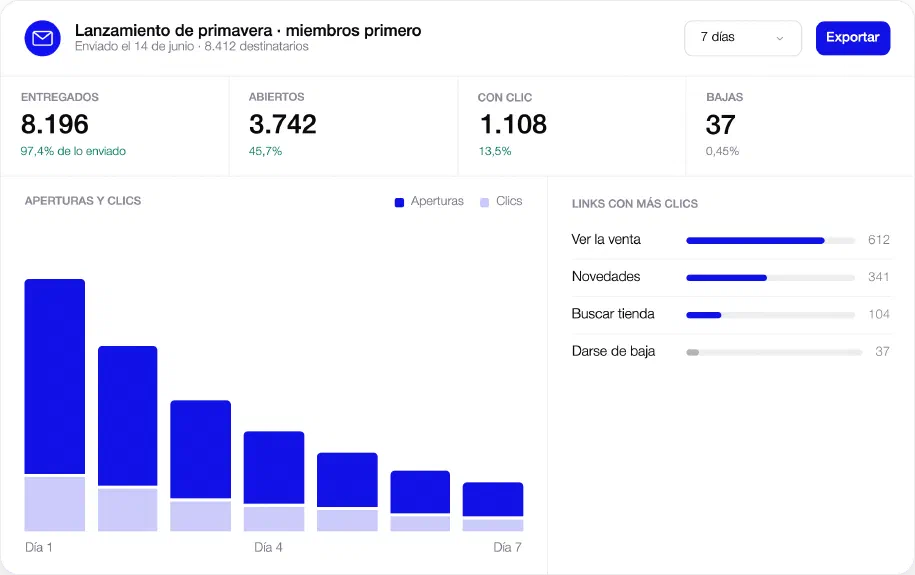 Reporte de campaña de email: entregados, abiertos, con clic y bajas, aperturas y clics por día, links con más clics
