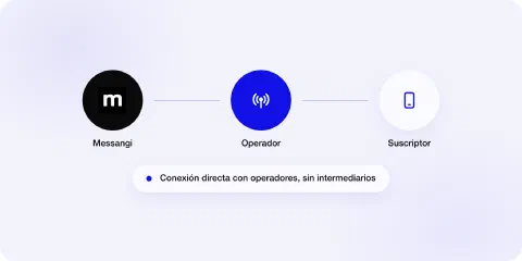 De Messangi al operador y al suscriptor