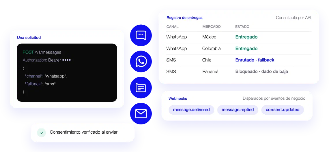 Una solicitud a /v1/messages con WhatsApp y respaldo por SMS que se reparte entre SMS, WhatsApp, RCS y email; un registro de entregas por canal y mercado; eventos de webhooks; consentimiento verificado antes de la entrega