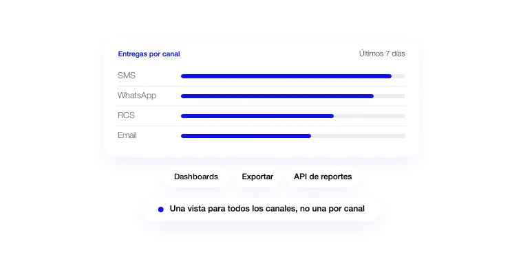 Gráfico de entregas por canal para SMS, WhatsApp, RCS y email, disponible en dashboards, exportación y API de reportes