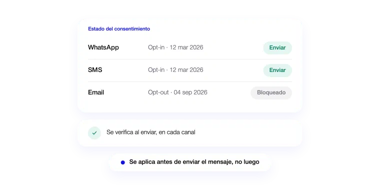 Estado de consentimiento por canal: WhatsApp y SMS con opt-in y habilitados, email con opt-out y bloqueado