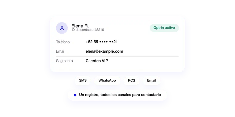 Ficha de contacto con teléfono, email, segmento y estado de opt-in, alcanzable por SMS, WhatsApp, RCS y email