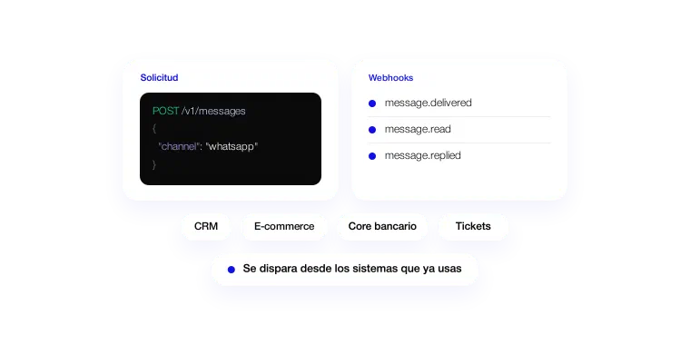 Solicitud de API y eventos de webhook que conectan CRM, e-commerce, core bancario y sistemas de tickets