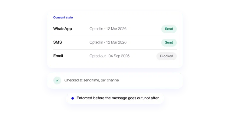 Per-channel consent state: WhatsApp and SMS opted in and sendable, Email opted out and blocked