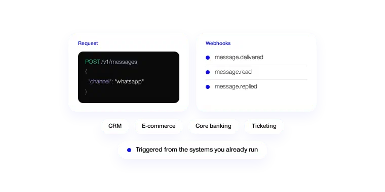 API request and webhook events connecting CRM, e-commerce, core banking and ticketing systems